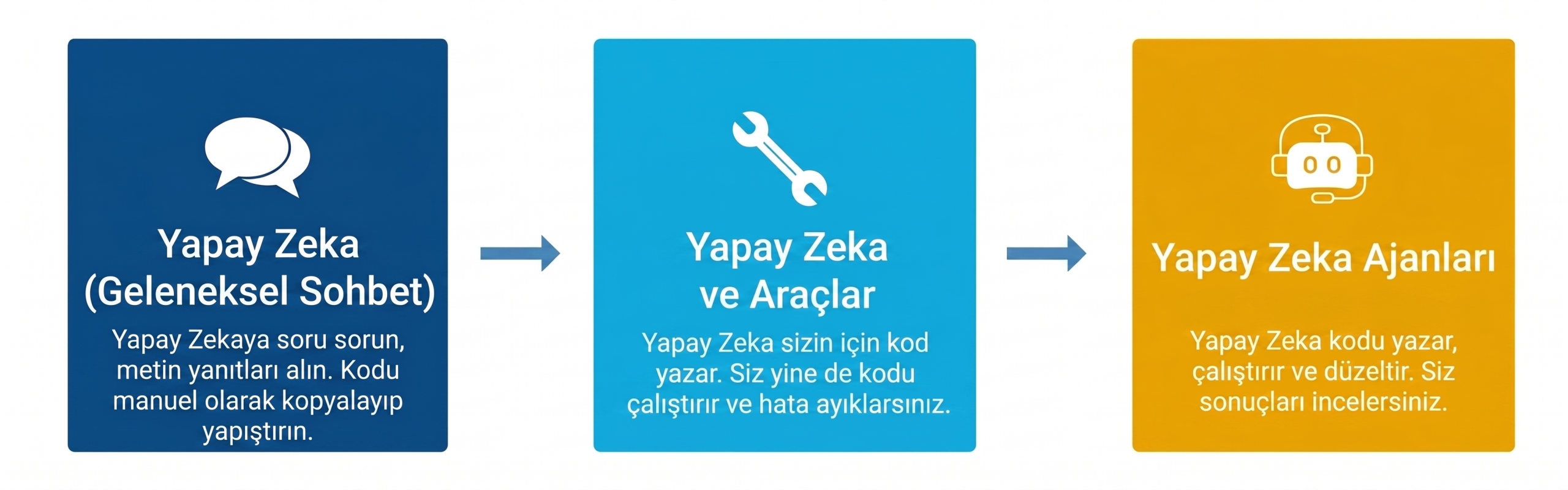 Sohbet tabanlı geleneksel yapay zekâdan, tam otonom Agentic AI sistemlerine uzanan evrim.