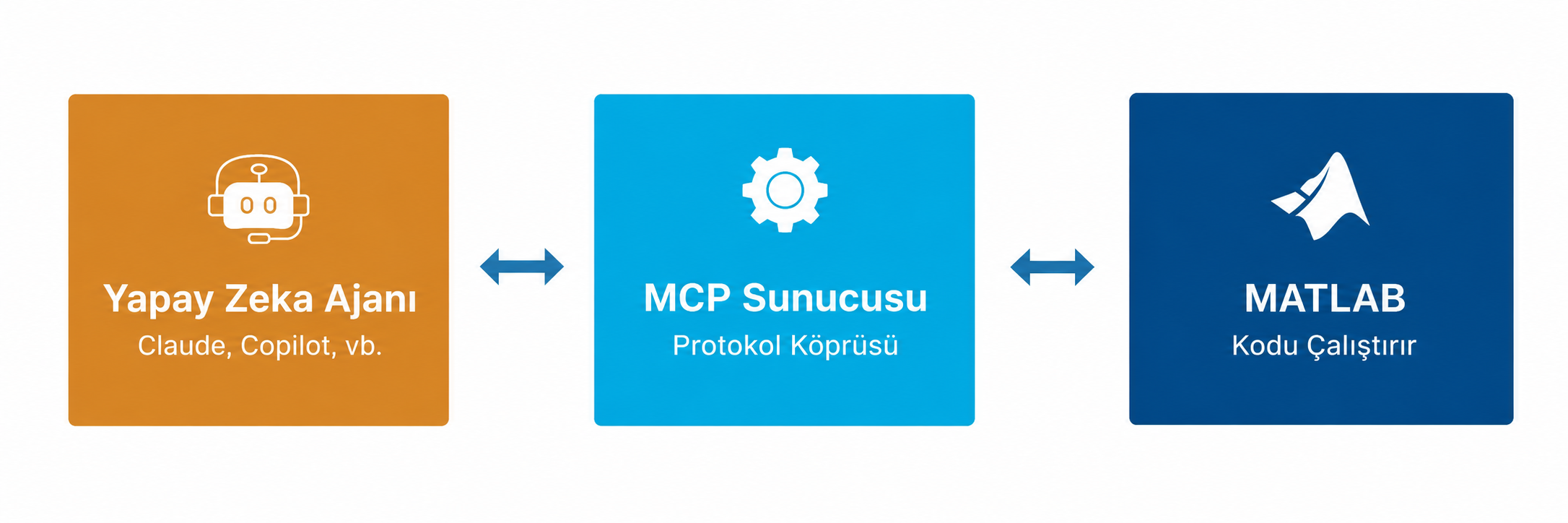 MCP Mimarisi: Yapay Zeka Ajanları ile MATLAB Arasındaki Bağlantı