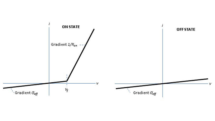 İdeal anahtarlamalı IGBT modelinin tipik akım-gerilim (I-V) karakteristiği. Kapı-emetör gerilimi (V<sub>GE</sub>) belirtilen eşik gerilimini (V<sub>th</sub>) aştığında IGBT iletim (ON) durumuna geçer. Aksi takdirde cihaz kesim (OFF) durumunda çalışır.