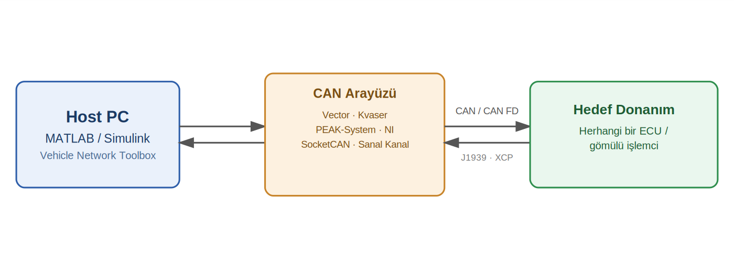 Host PC ile hedef donanım arasında CAN/CAN FD, J1939 ve XCP ile kurulan bağlantının basitleştirilmiş şeması