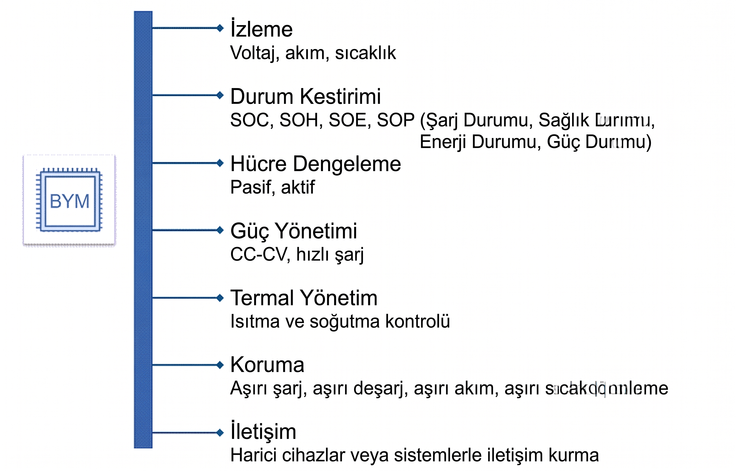 Batarya Yönetim Sistemi (BYM) temel işlevlerini ve görevlerini gösteren infografik şema