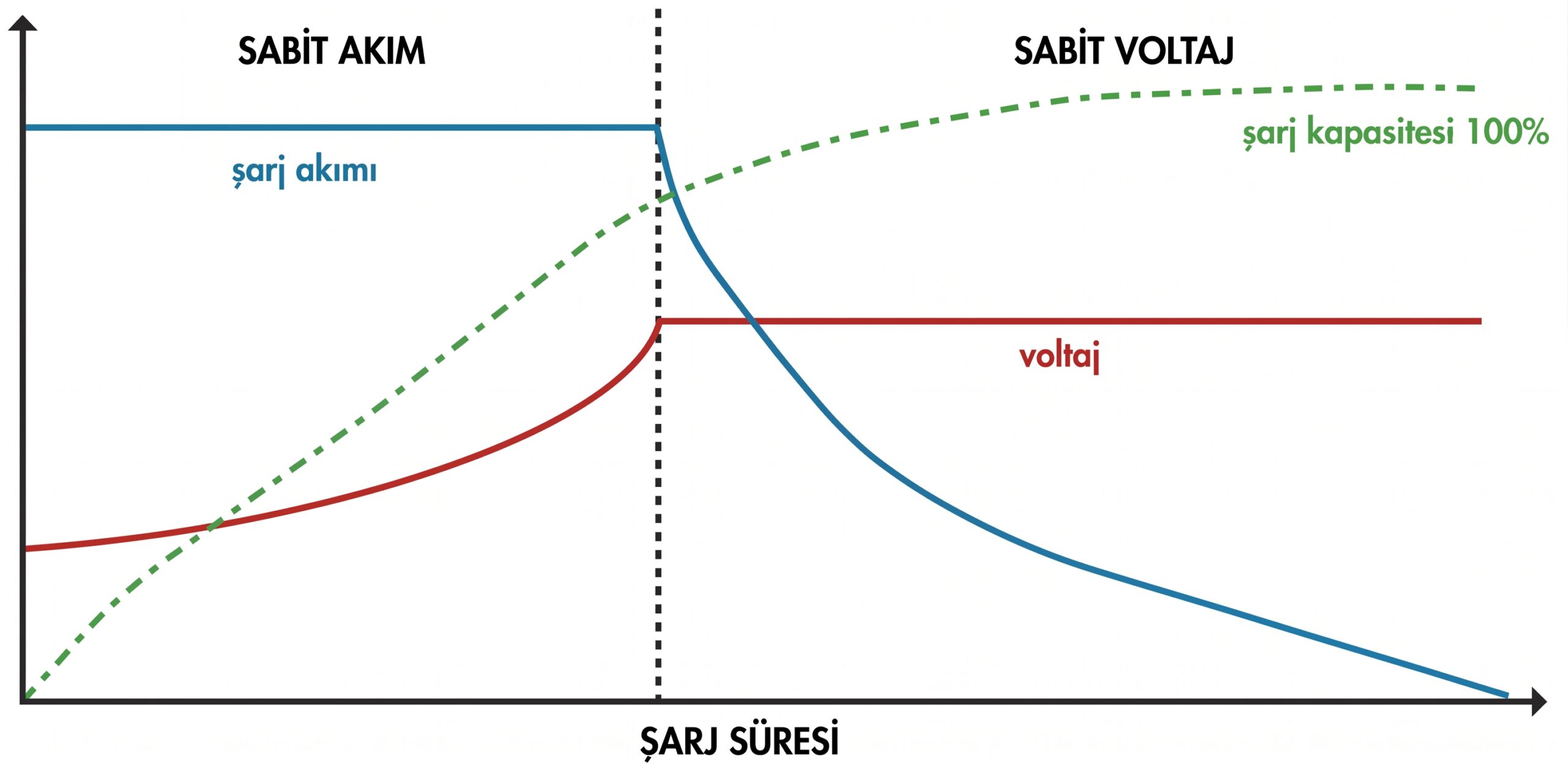 Batarya yönetim sisteminde sabit akım ve sabit gerilim şarj modlarının çalışma prensibi